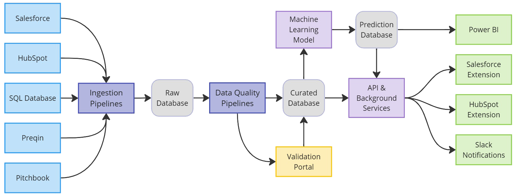 AI-Driven Sales in Private Equity