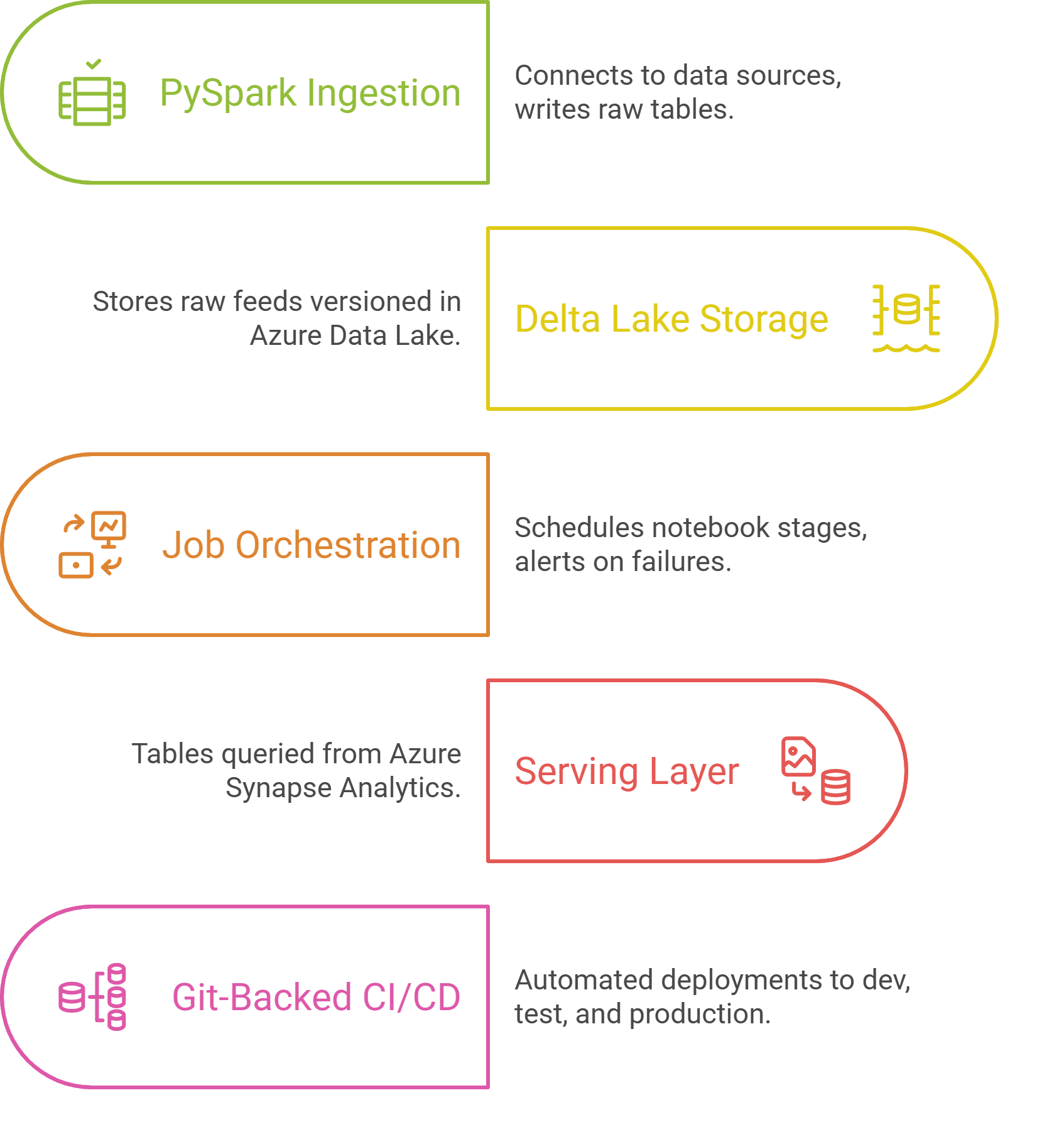 Simplified Databricks pipeline diagram