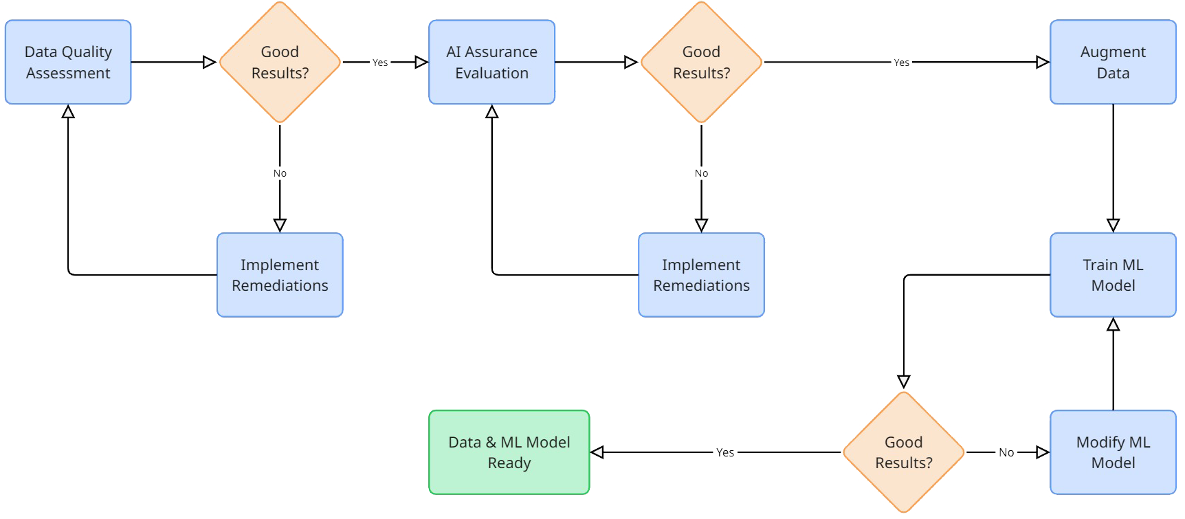 Machine Learning Training