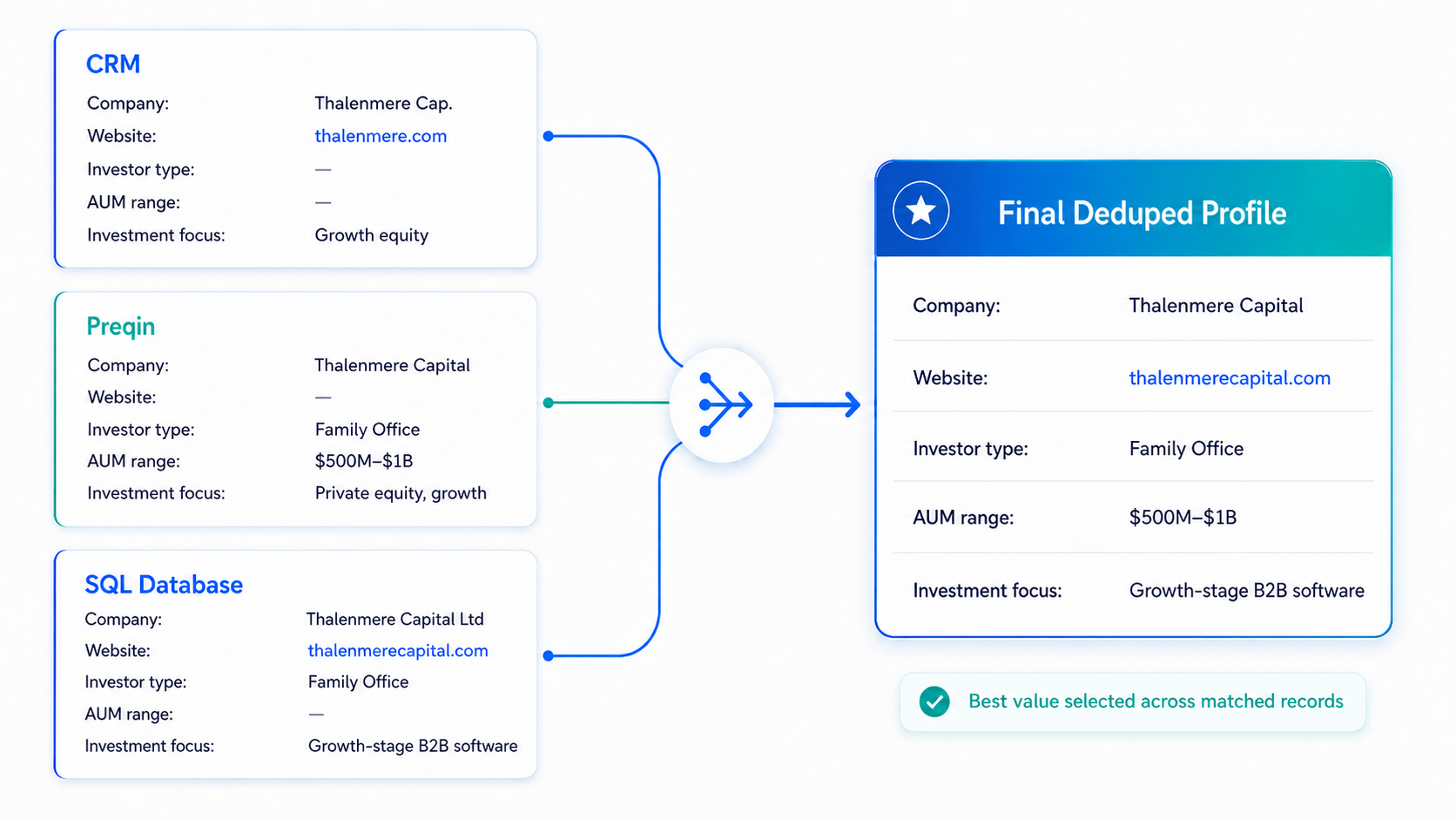Investor records deduplicated across CRM, Preqin, and SQL database sources