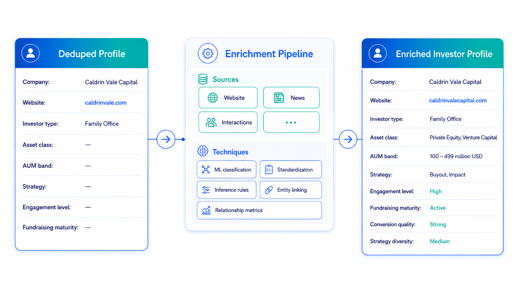Investor profile enrichment pipeline from deduped profile to enriched investor profile